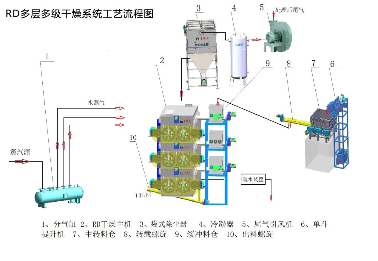 氣化細(xì)渣干燥機工藝流程