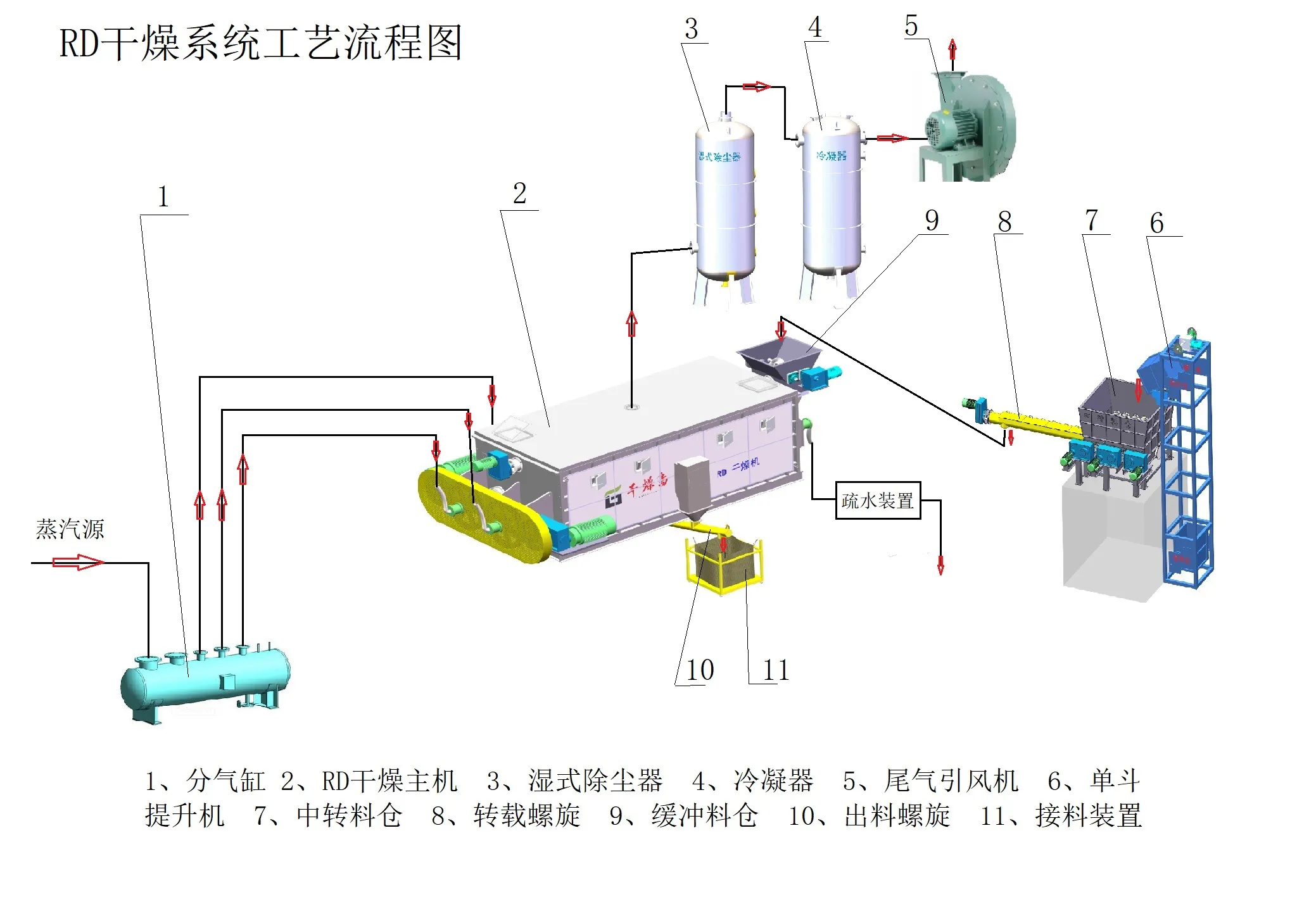 工業(yè)污泥干燥機(jī)工藝流程圖